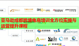 亞馬遜成都跨境電商培訓(xùn)全方位實操與運營提升課程