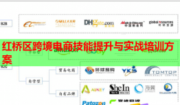 紅橋區(qū)跨境電商技能提升與實戰(zhàn)培訓(xùn)方案