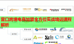 營(yíng)口跨境電商加盟全方位實(shí)戰(zhàn)培訓(xùn)課程解析