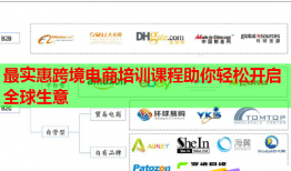 最實(shí)惠跨境電商培訓(xùn)課程助你輕松開啟全球生意