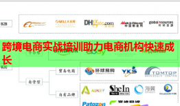 跨境電商實戰(zhàn)培訓(xùn)助力電商機構(gòu)快速成長
