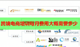 跨境電商培訓(xùn)每月費用大概需要多少