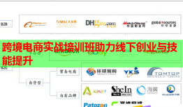 跨境電商實戰(zhàn)培訓班助力線下創(chuàng)業(yè)與技能提升