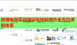 跨境電商實(shí)戰(zhàn)培訓(xùn)與技能提升全方位課程體系