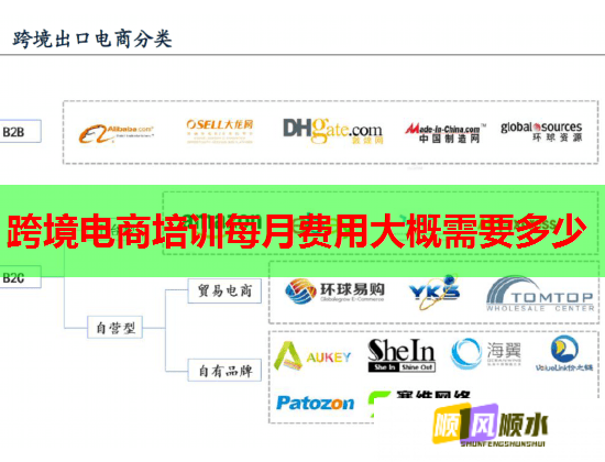 跨境電商培訓(xùn)每月費(fèi)用大概需要多少